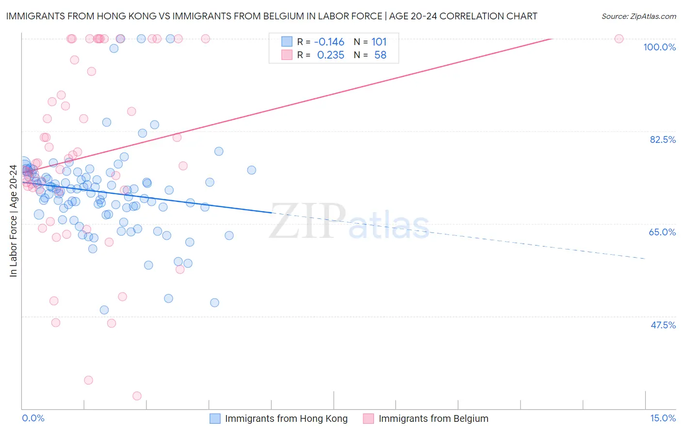 Immigrants from Hong Kong vs Immigrants from Belgium In Labor Force | Age 20-24