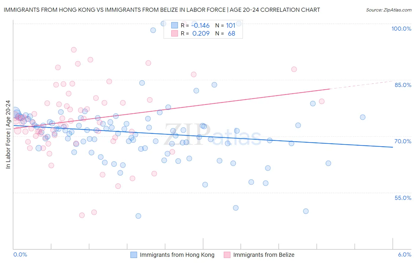 Immigrants from Hong Kong vs Immigrants from Belize In Labor Force | Age 20-24