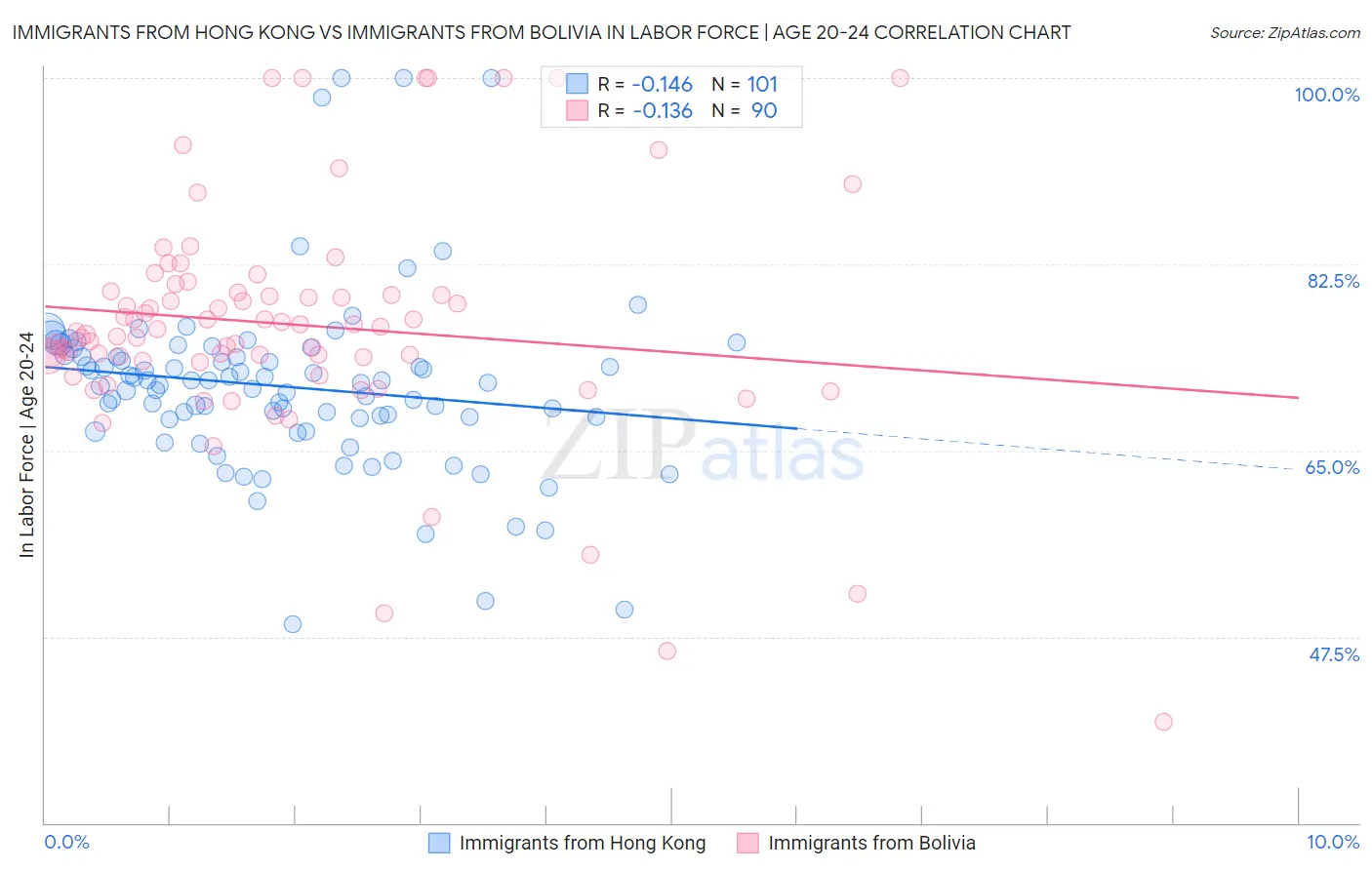 Immigrants from Hong Kong vs Immigrants from Bolivia In Labor Force | Age 20-24