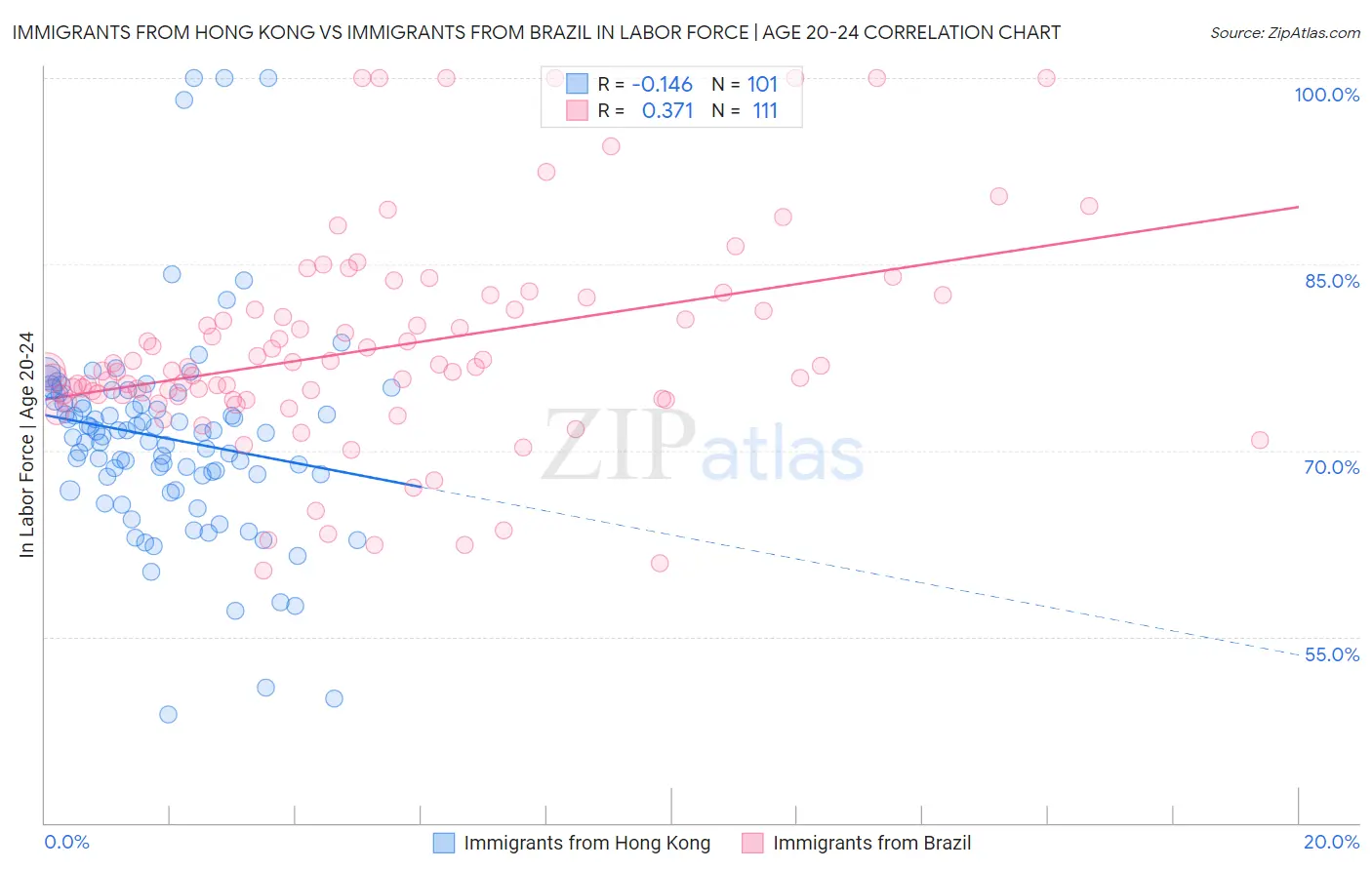 Immigrants from Hong Kong vs Immigrants from Brazil In Labor Force | Age 20-24