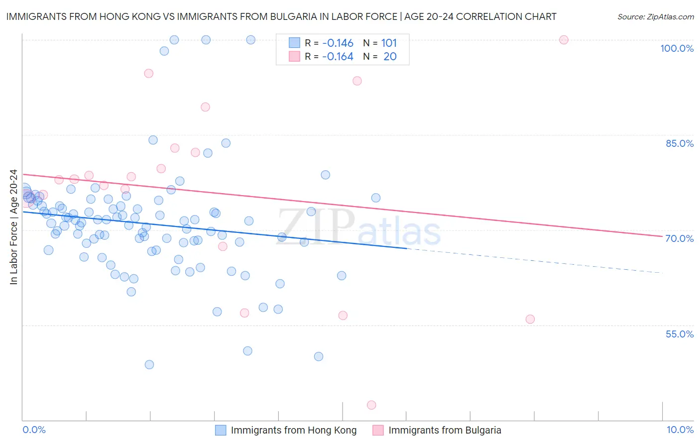 Immigrants from Hong Kong vs Immigrants from Bulgaria In Labor Force | Age 20-24