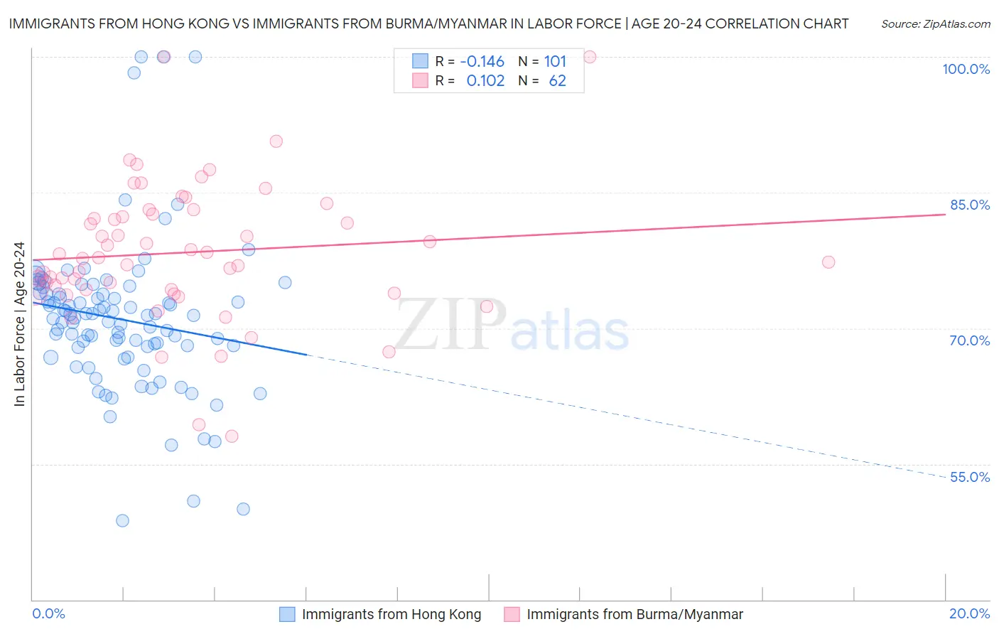Immigrants from Hong Kong vs Immigrants from Burma/Myanmar In Labor Force | Age 20-24