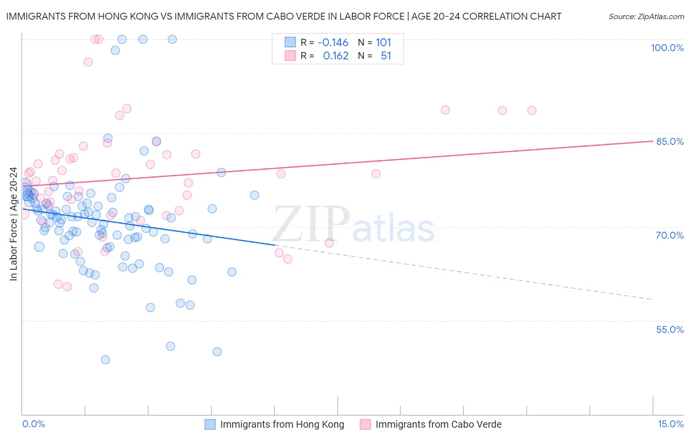 Immigrants from Hong Kong vs Immigrants from Cabo Verde In Labor Force | Age 20-24