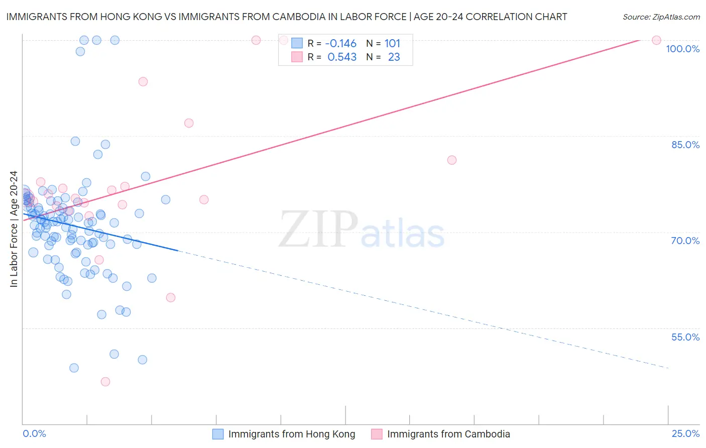 Immigrants from Hong Kong vs Immigrants from Cambodia In Labor Force | Age 20-24