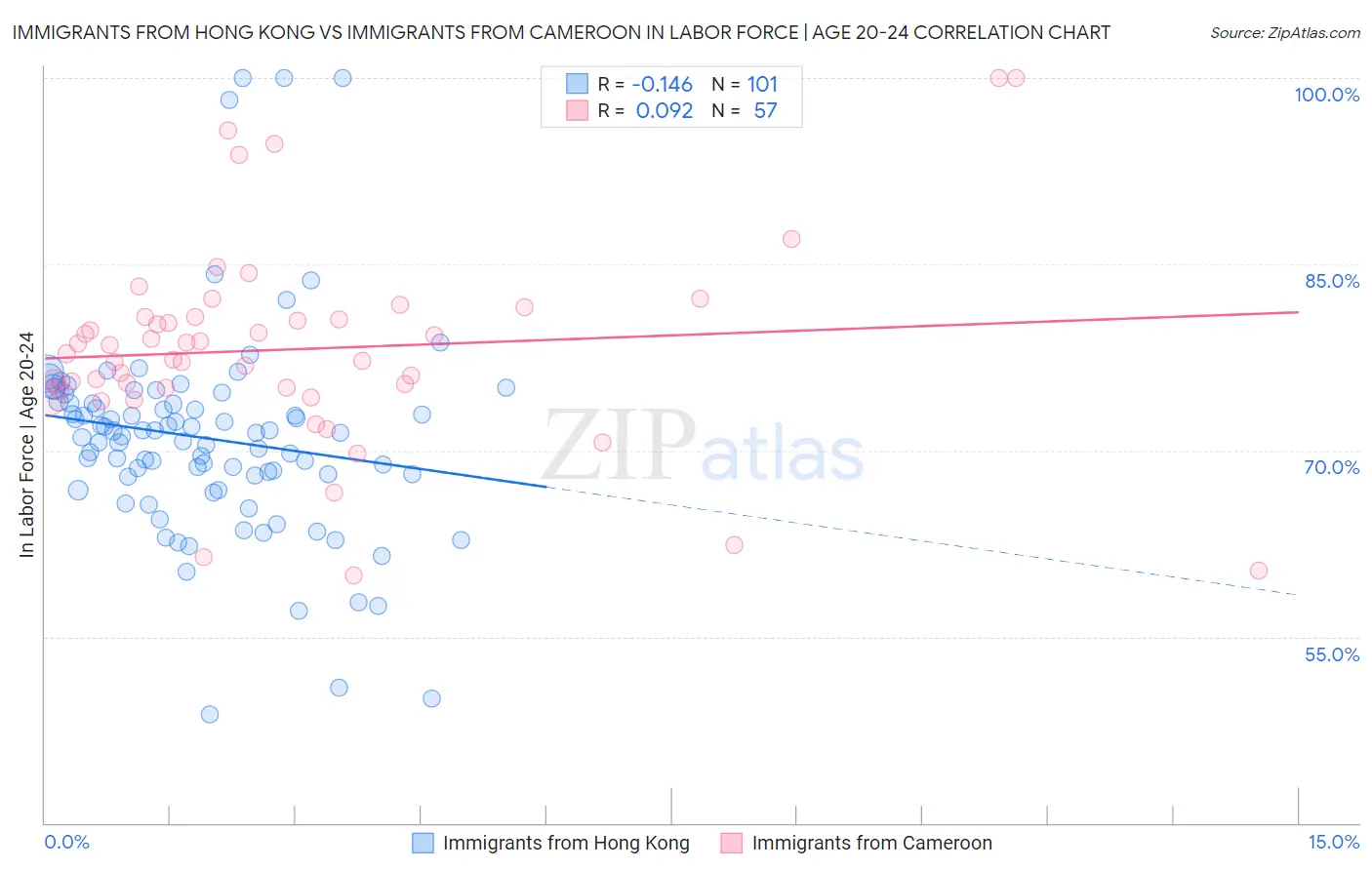 Immigrants from Hong Kong vs Immigrants from Cameroon In Labor Force | Age 20-24
