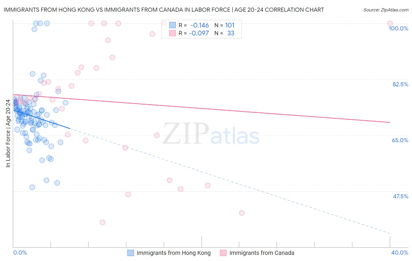 Immigrants from Hong Kong vs Immigrants from Canada In Labor Force | Age 20-24
