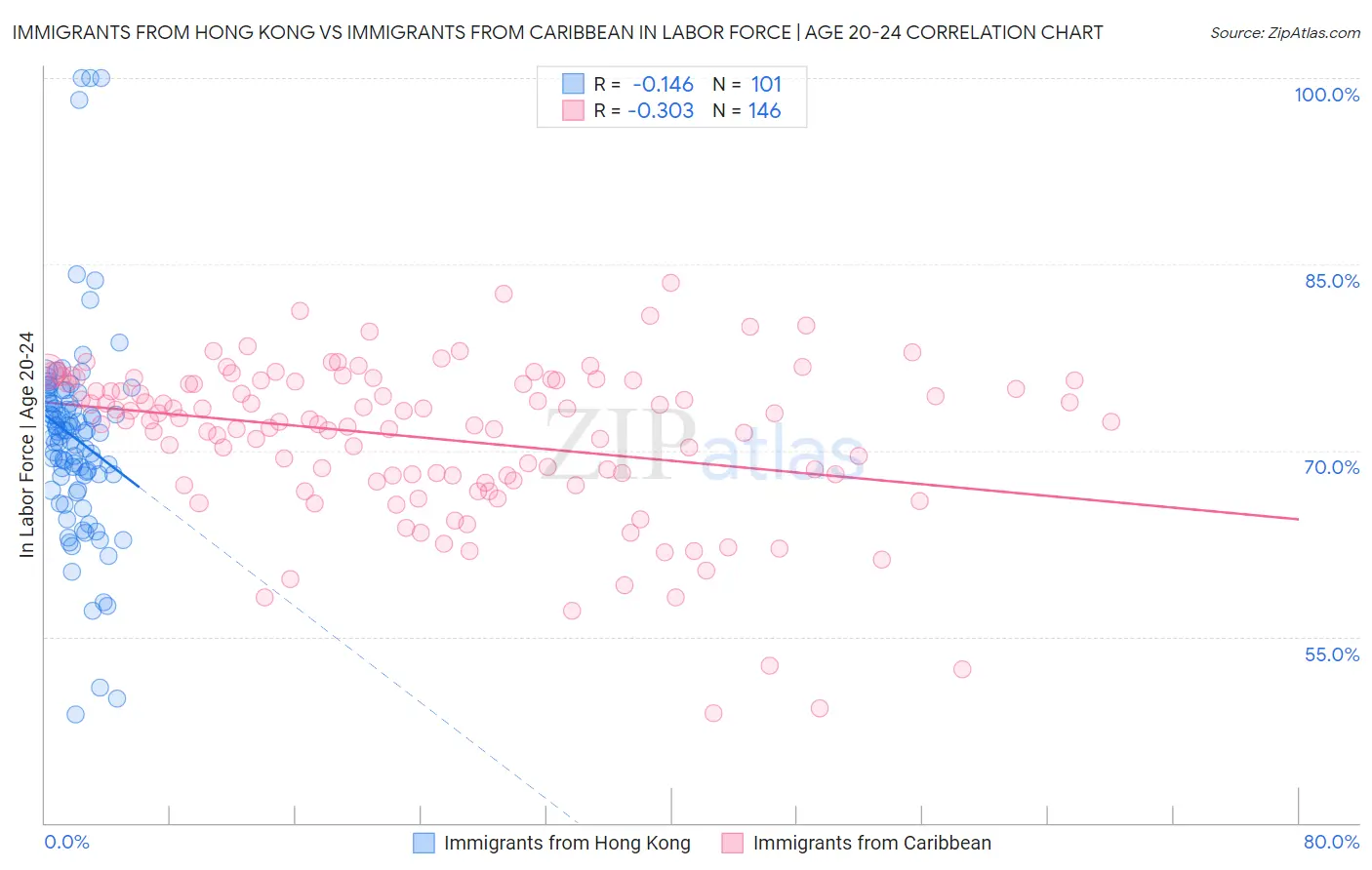 Immigrants from Hong Kong vs Immigrants from Caribbean In Labor Force | Age 20-24