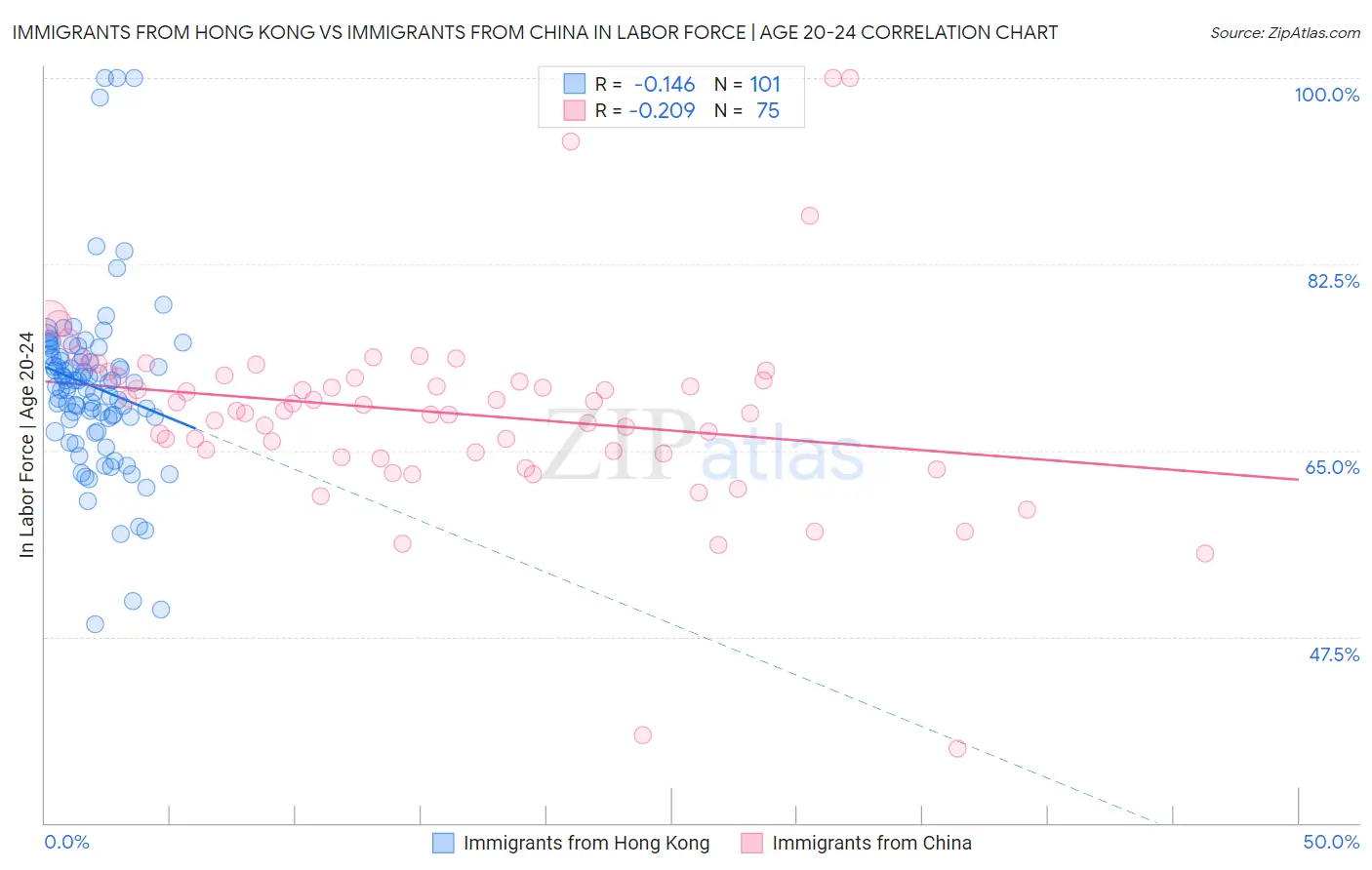 Immigrants from Hong Kong vs Immigrants from China In Labor Force | Age 20-24