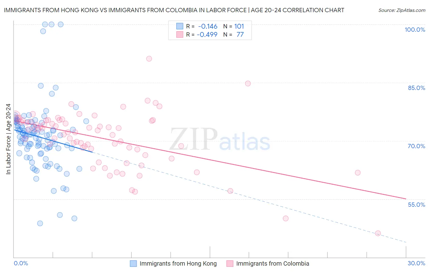 Immigrants from Hong Kong vs Immigrants from Colombia In Labor Force | Age 20-24