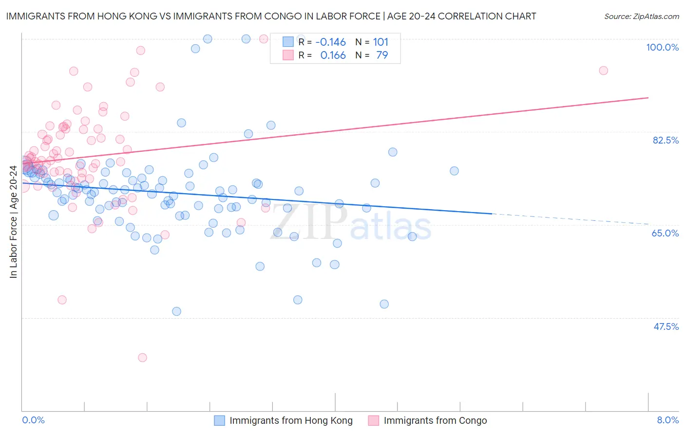 Immigrants from Hong Kong vs Immigrants from Congo In Labor Force | Age 20-24