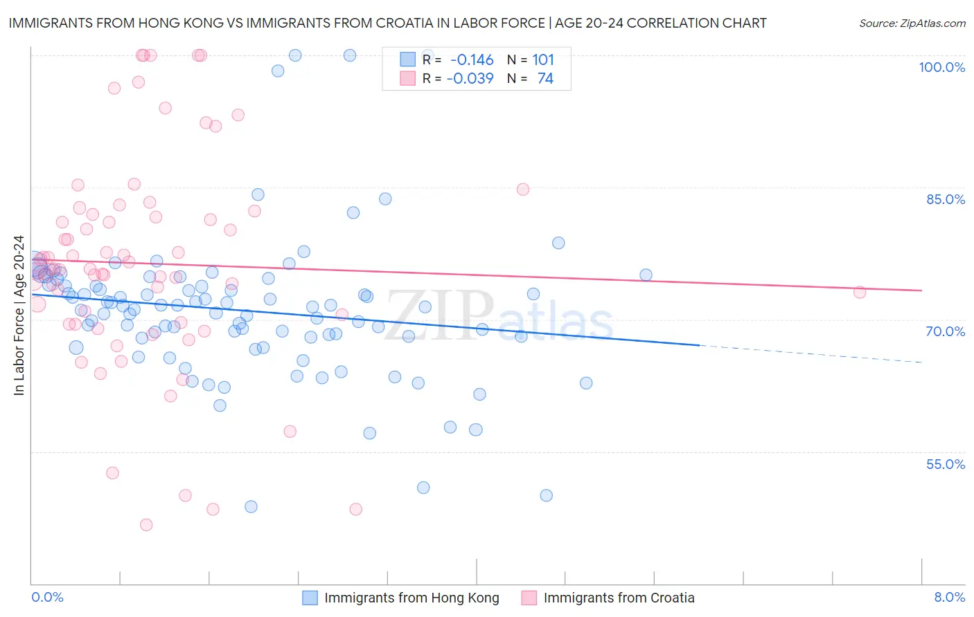 Immigrants from Hong Kong vs Immigrants from Croatia In Labor Force | Age 20-24