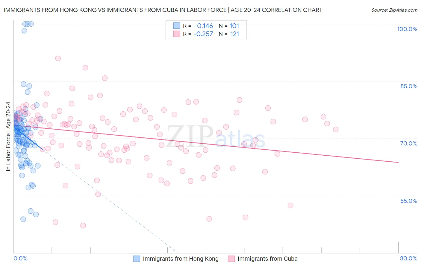 Immigrants from Hong Kong vs Immigrants from Cuba In Labor Force | Age 20-24