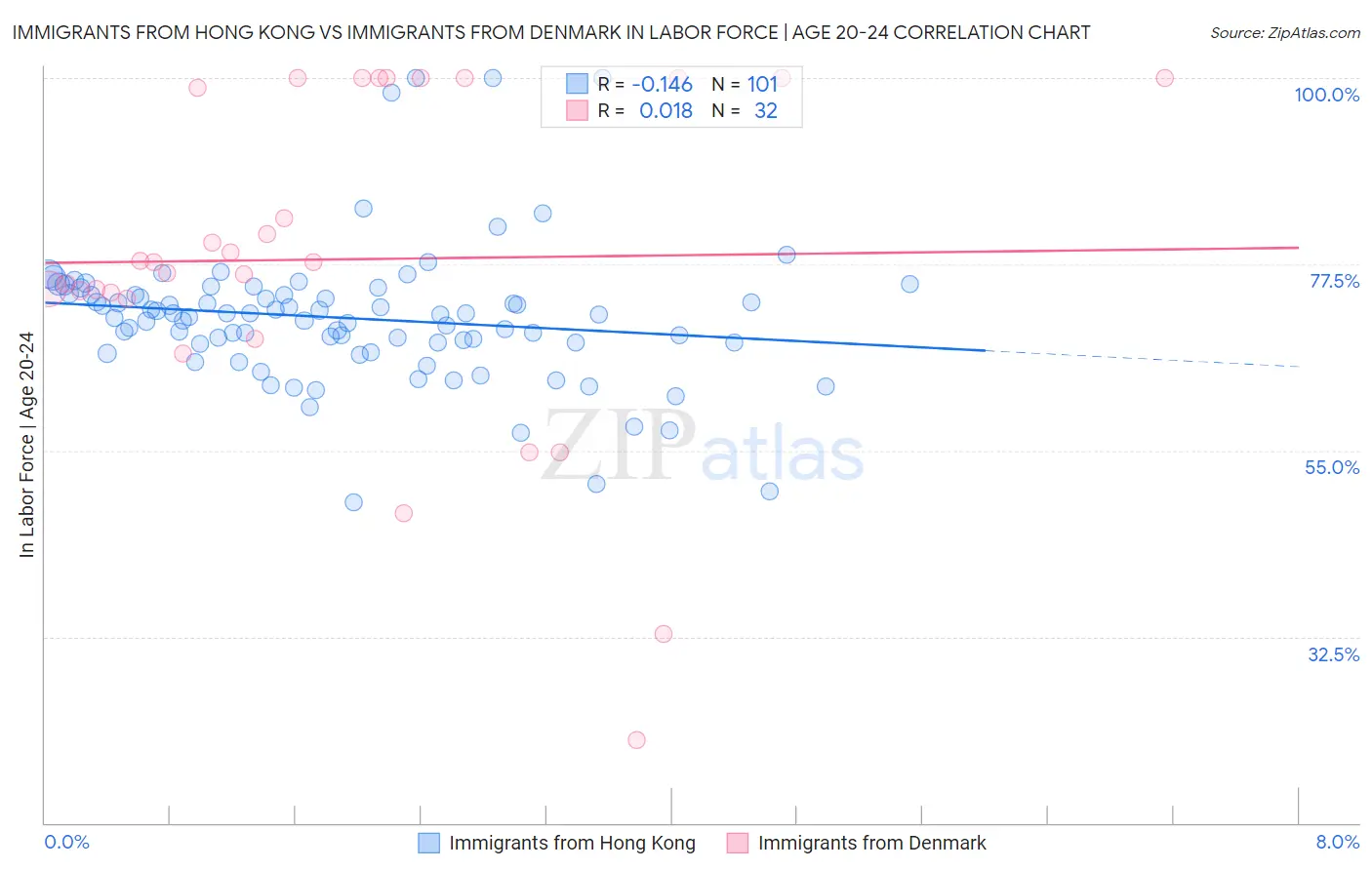 Immigrants from Hong Kong vs Immigrants from Denmark In Labor Force | Age 20-24