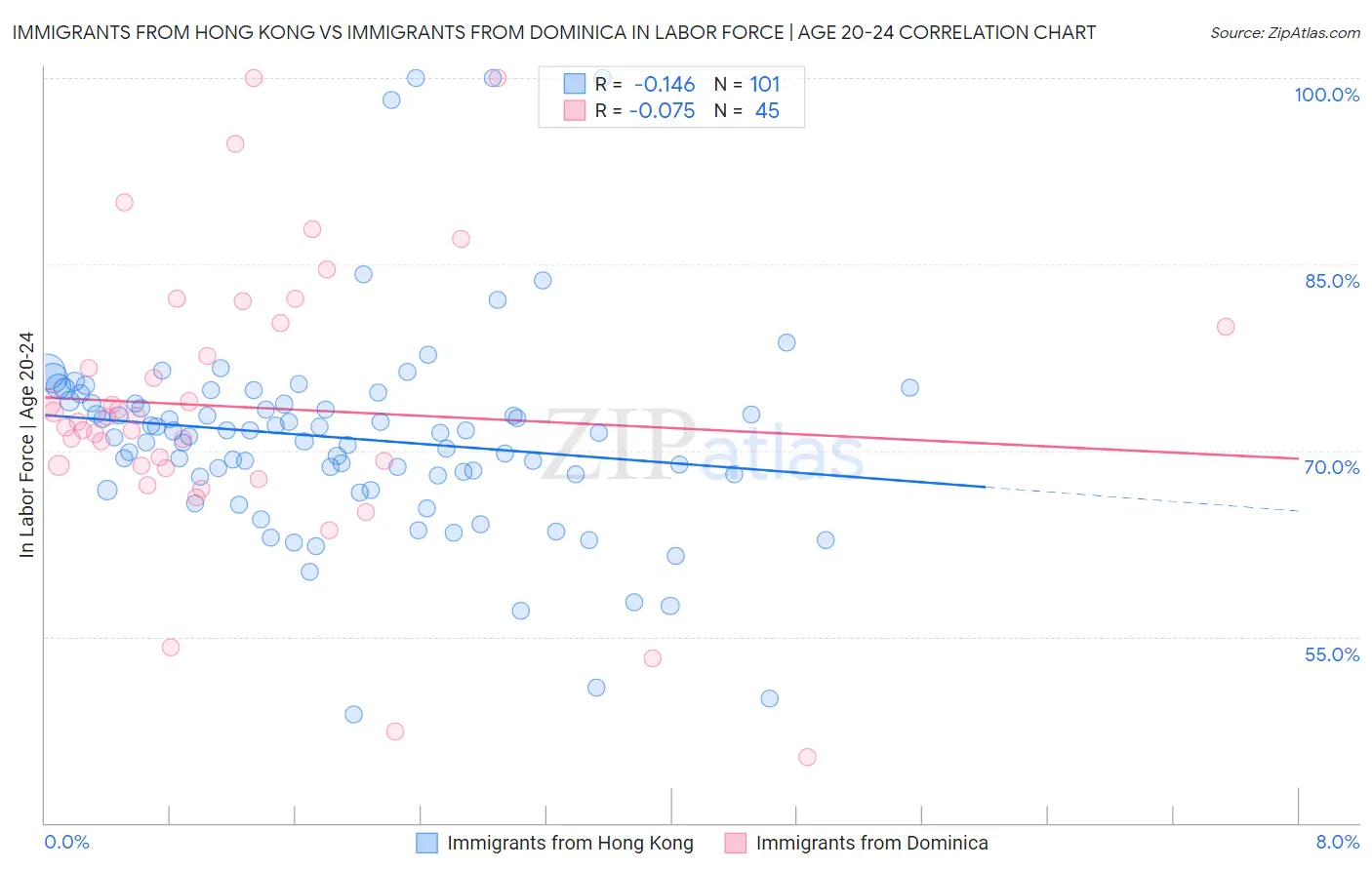 Immigrants from Hong Kong vs Immigrants from Dominica In Labor Force | Age 20-24
