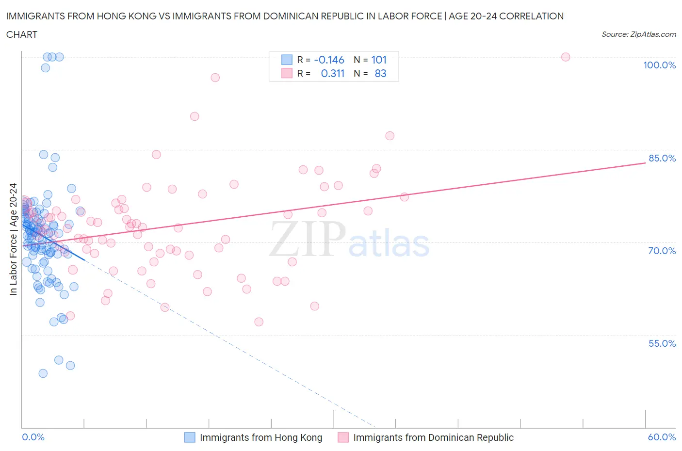 Immigrants from Hong Kong vs Immigrants from Dominican Republic In Labor Force | Age 20-24