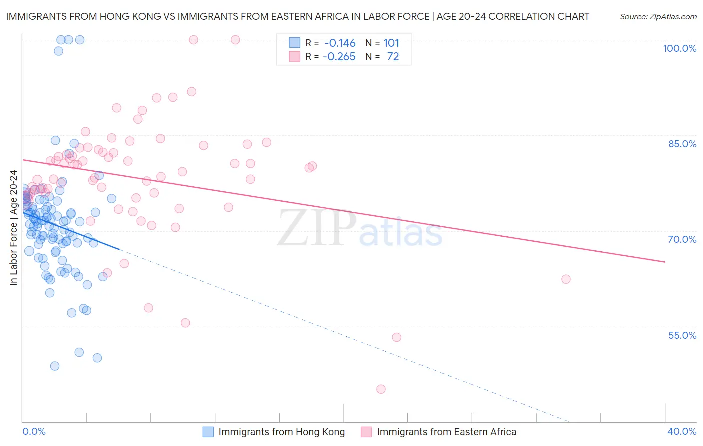 Immigrants from Hong Kong vs Immigrants from Eastern Africa In Labor Force | Age 20-24