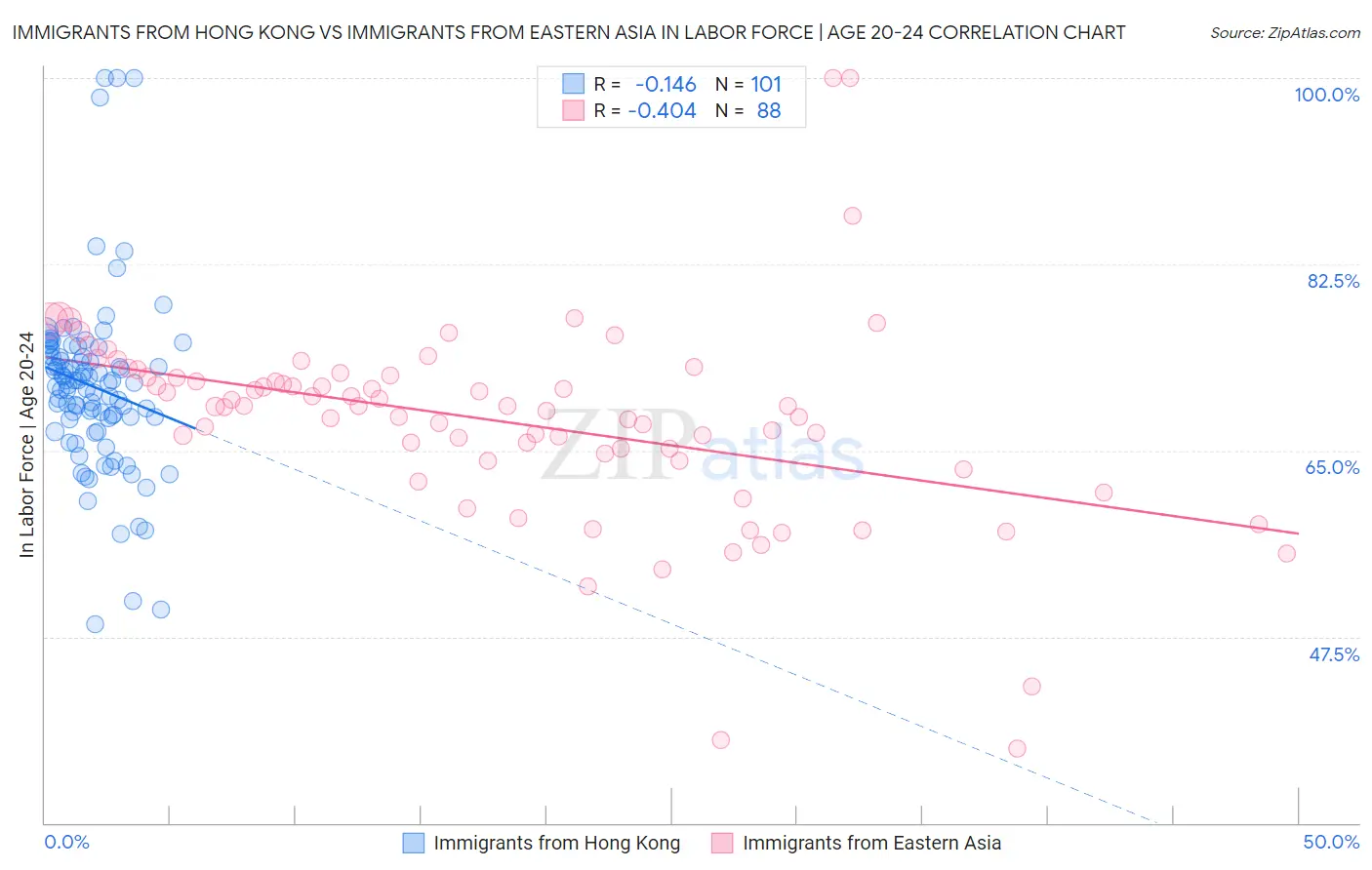 Immigrants from Hong Kong vs Immigrants from Eastern Asia In Labor Force | Age 20-24