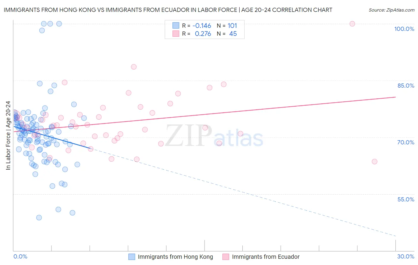 Immigrants from Hong Kong vs Immigrants from Ecuador In Labor Force | Age 20-24