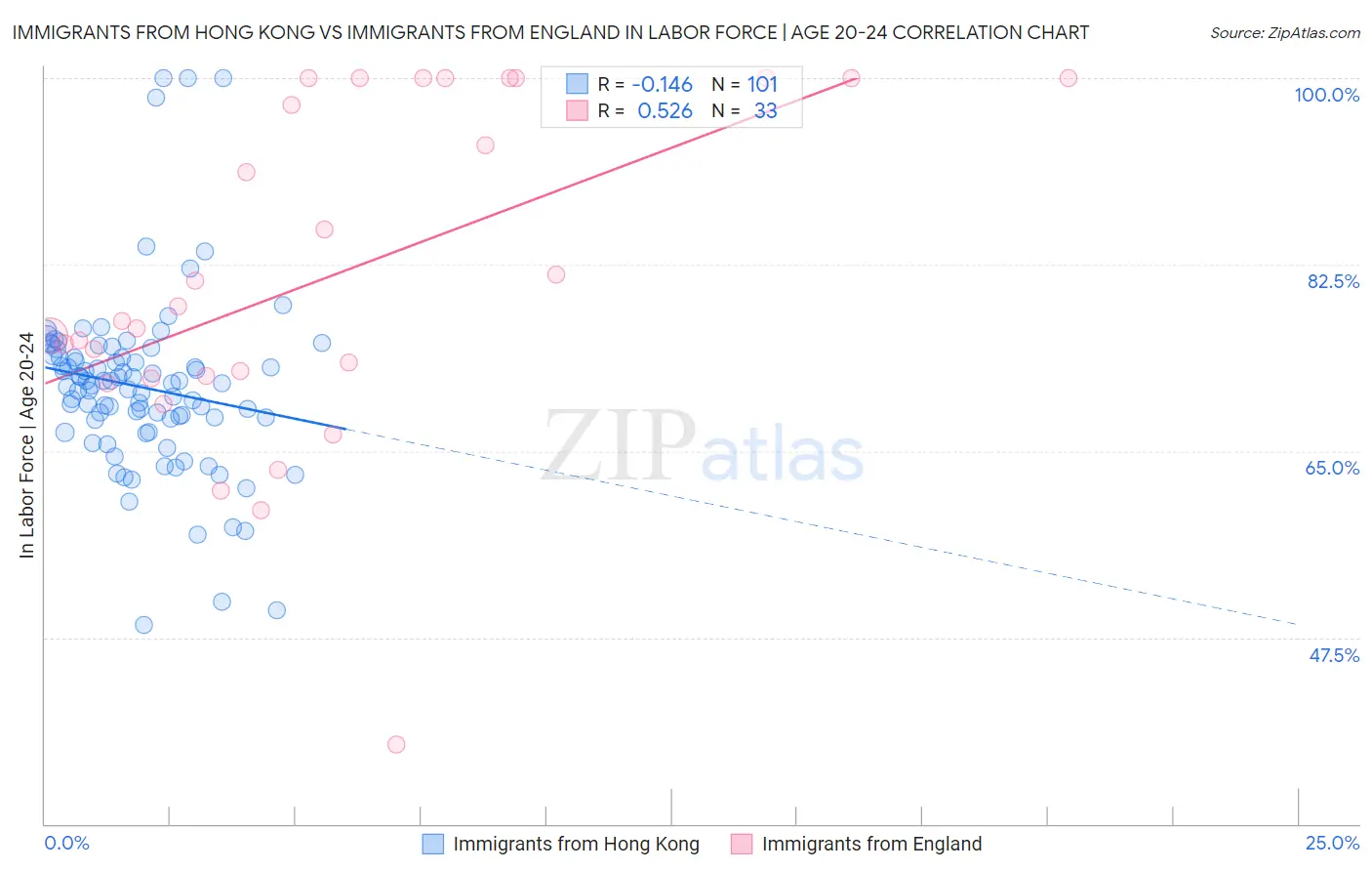 Immigrants from Hong Kong vs Immigrants from England In Labor Force | Age 20-24