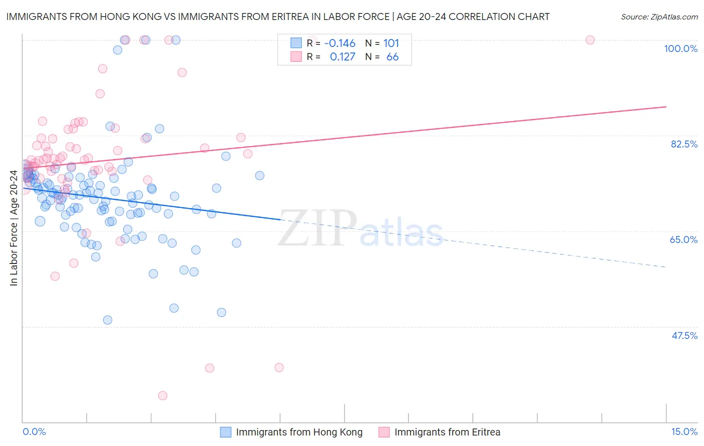 Immigrants from Hong Kong vs Immigrants from Eritrea In Labor Force | Age 20-24