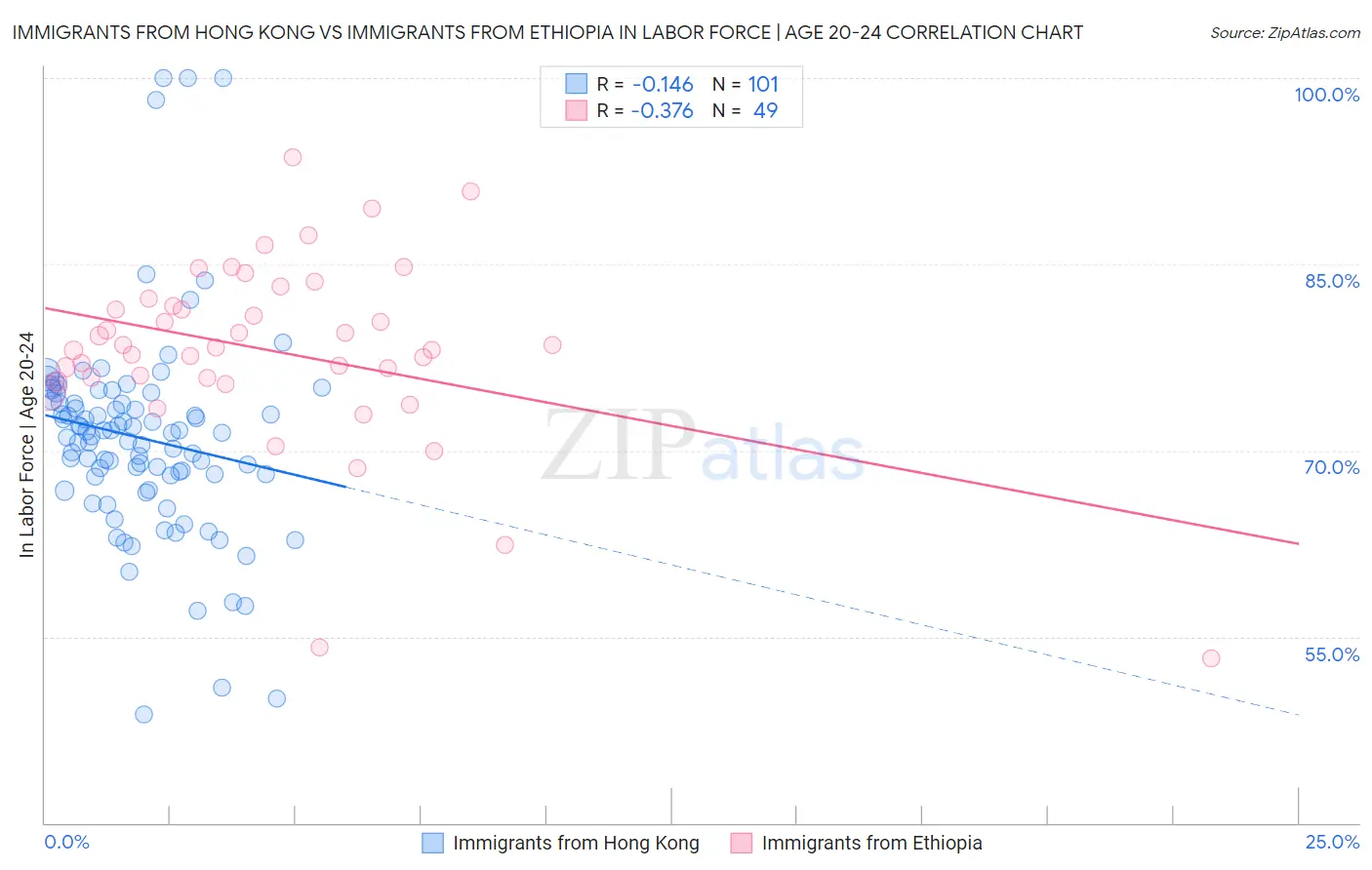 Immigrants from Hong Kong vs Immigrants from Ethiopia In Labor Force | Age 20-24