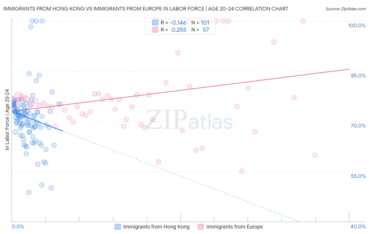 Immigrants from Hong Kong vs Immigrants from Europe In Labor Force | Age 20-24
