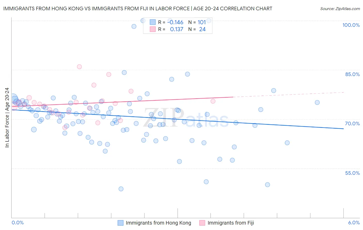 Immigrants from Hong Kong vs Immigrants from Fiji In Labor Force | Age 20-24