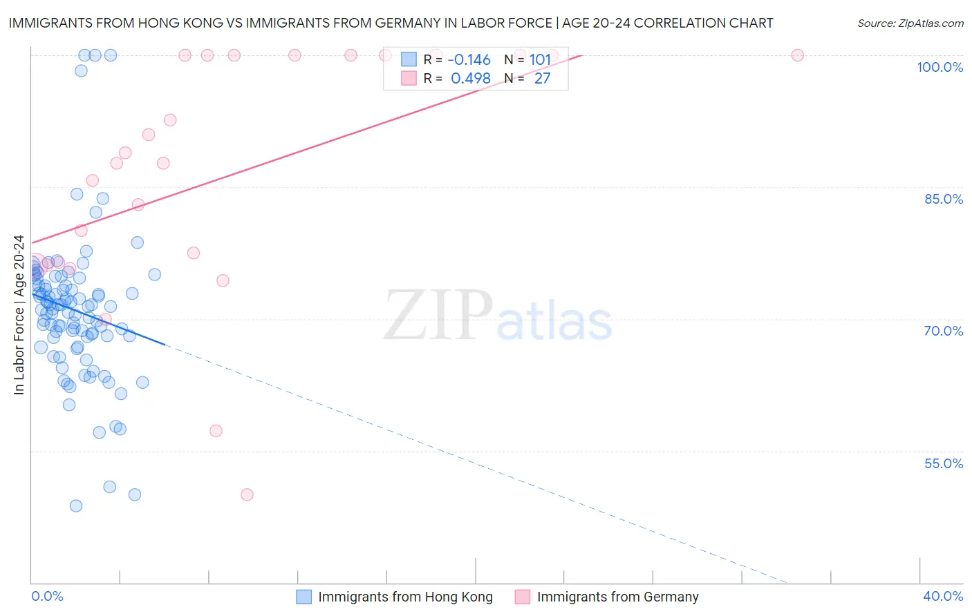 Immigrants from Hong Kong vs Immigrants from Germany In Labor Force | Age 20-24