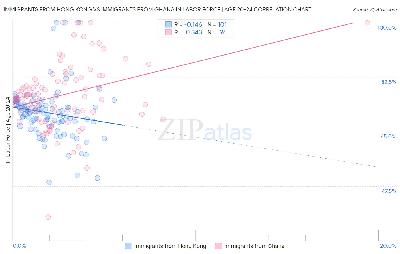 Immigrants from Hong Kong vs Immigrants from Ghana In Labor Force | Age 20-24