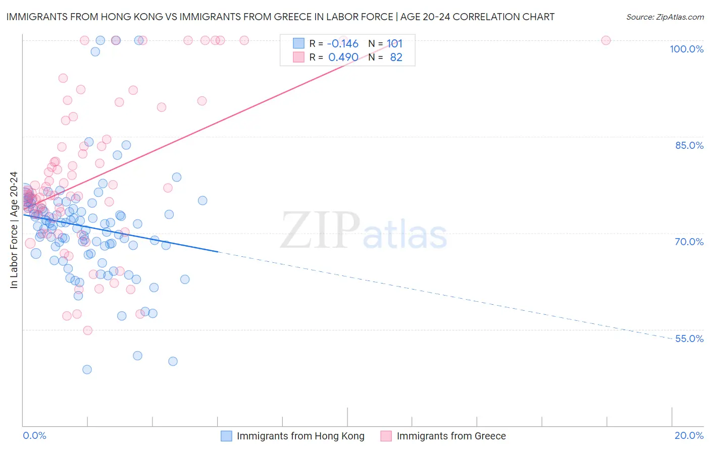 Immigrants from Hong Kong vs Immigrants from Greece In Labor Force | Age 20-24