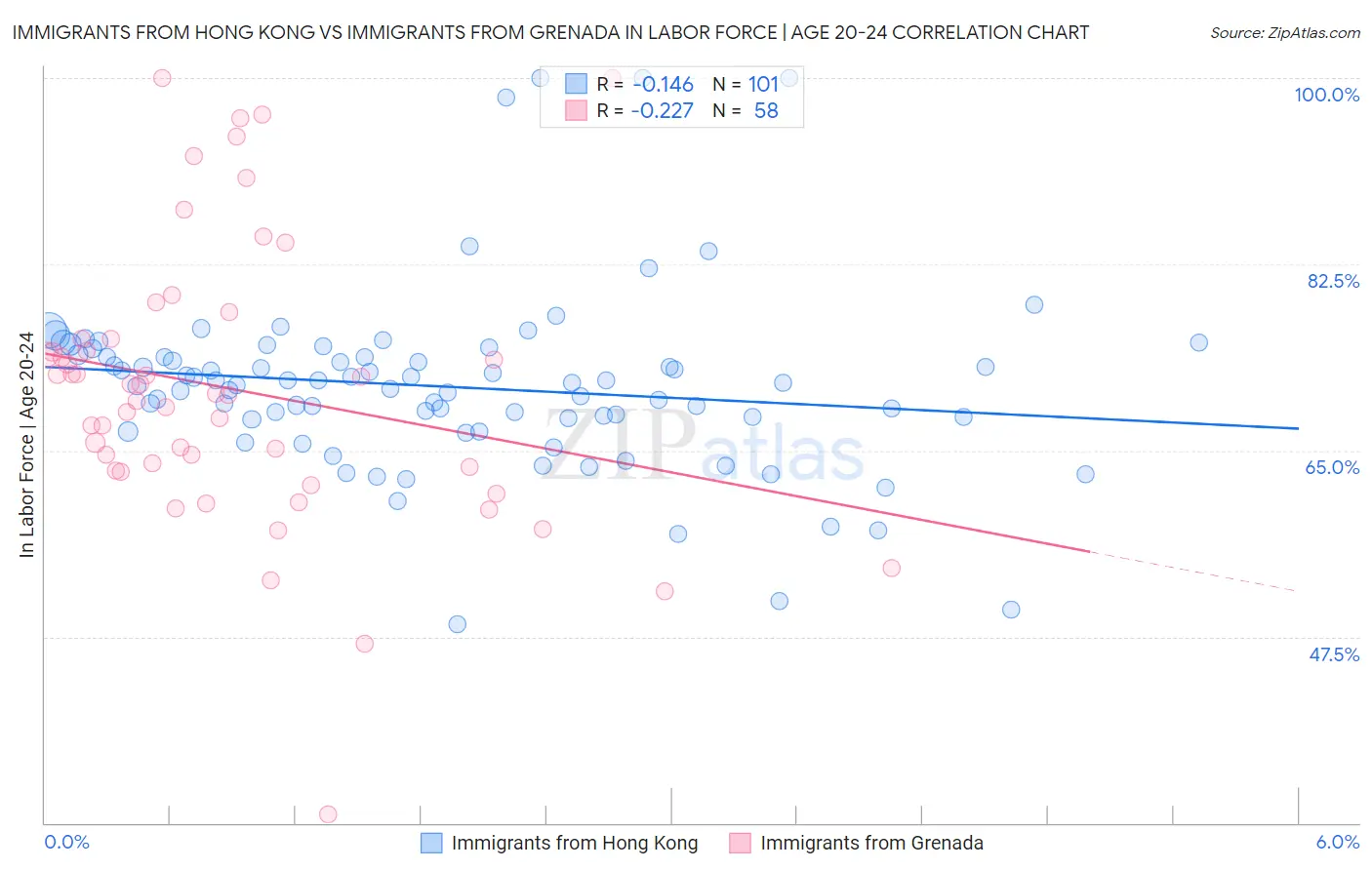 Immigrants from Hong Kong vs Immigrants from Grenada In Labor Force | Age 20-24