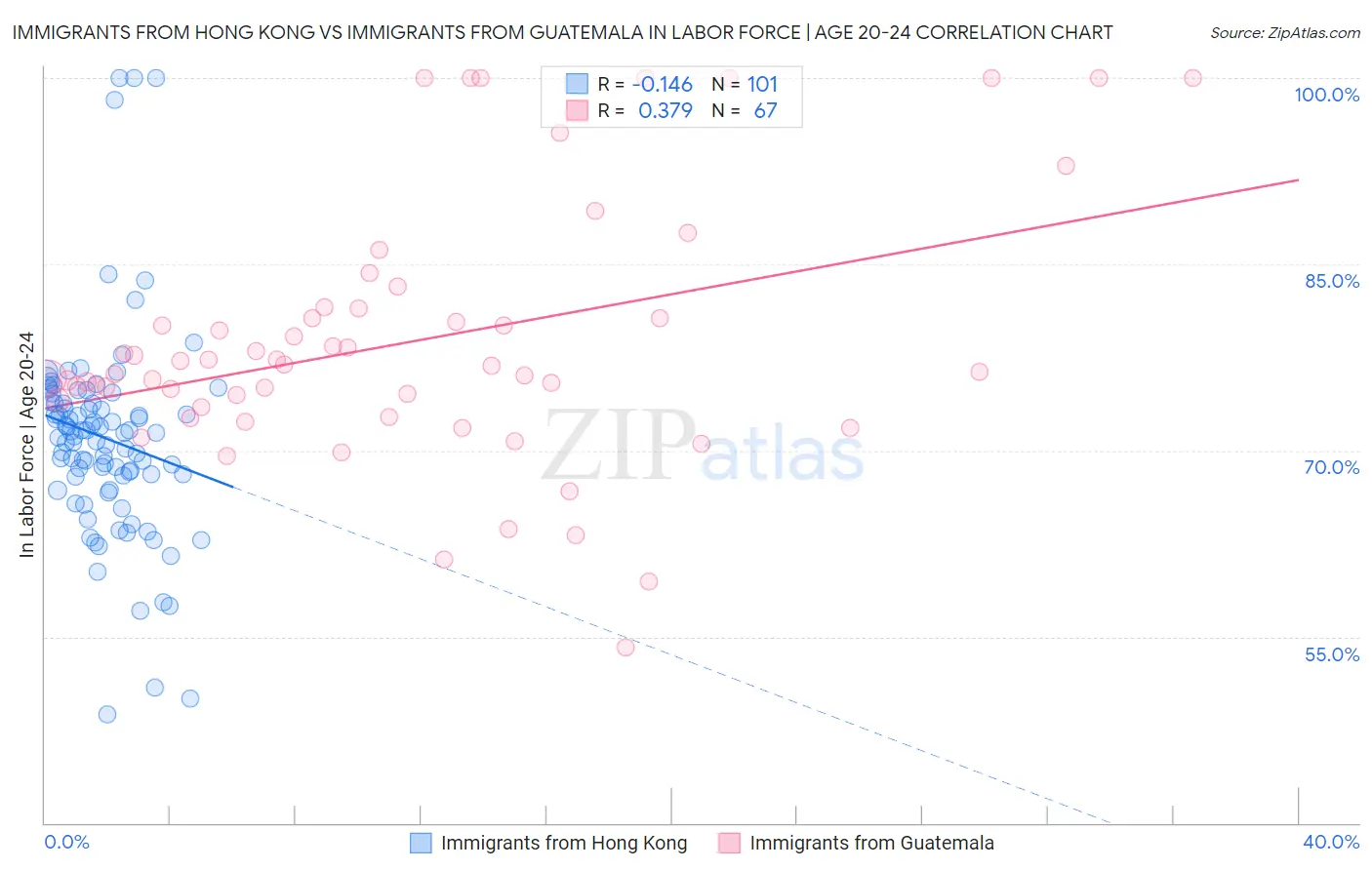 Immigrants from Hong Kong vs Immigrants from Guatemala In Labor Force | Age 20-24