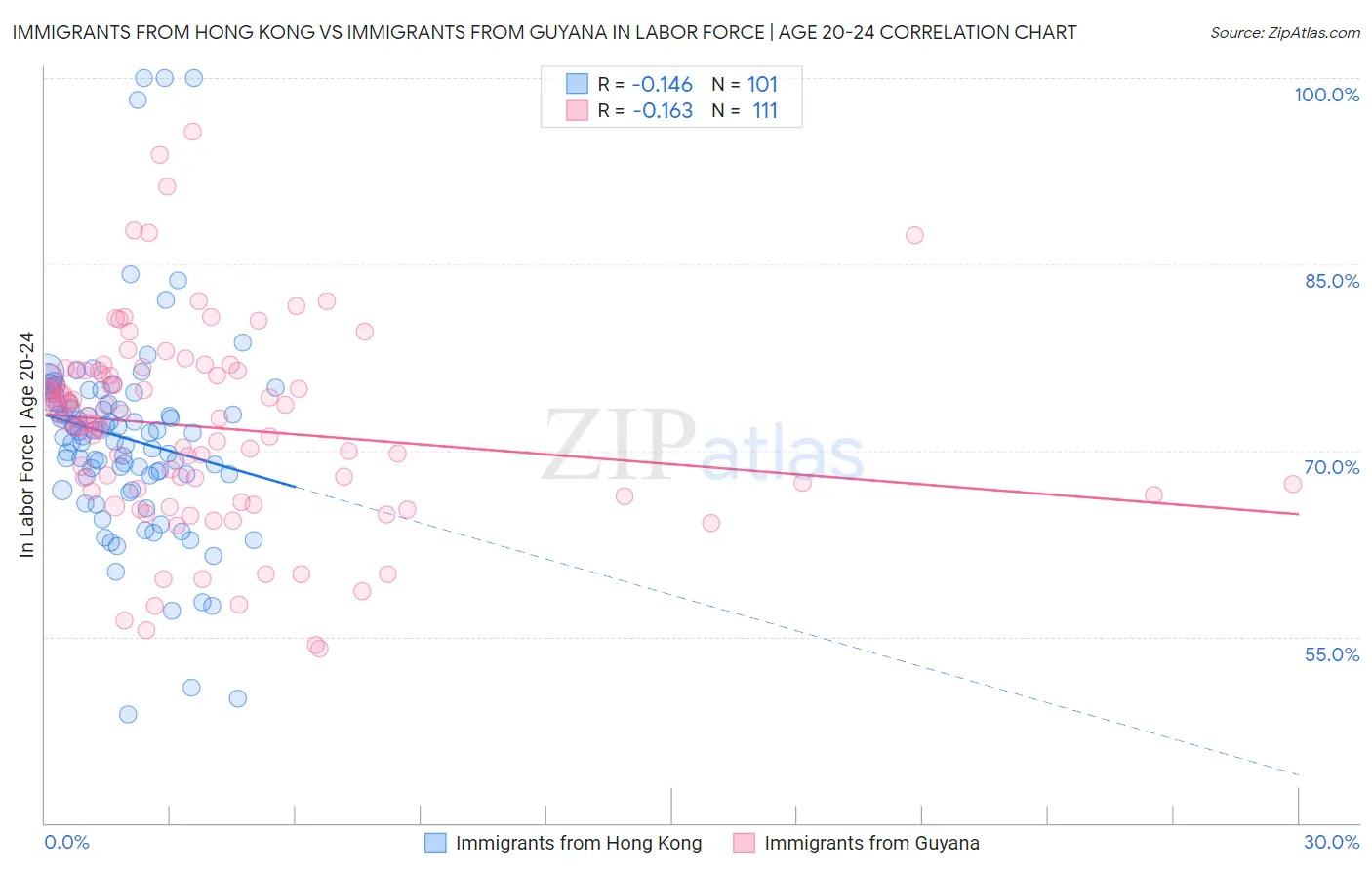 Immigrants from Hong Kong vs Immigrants from Guyana In Labor Force | Age 20-24