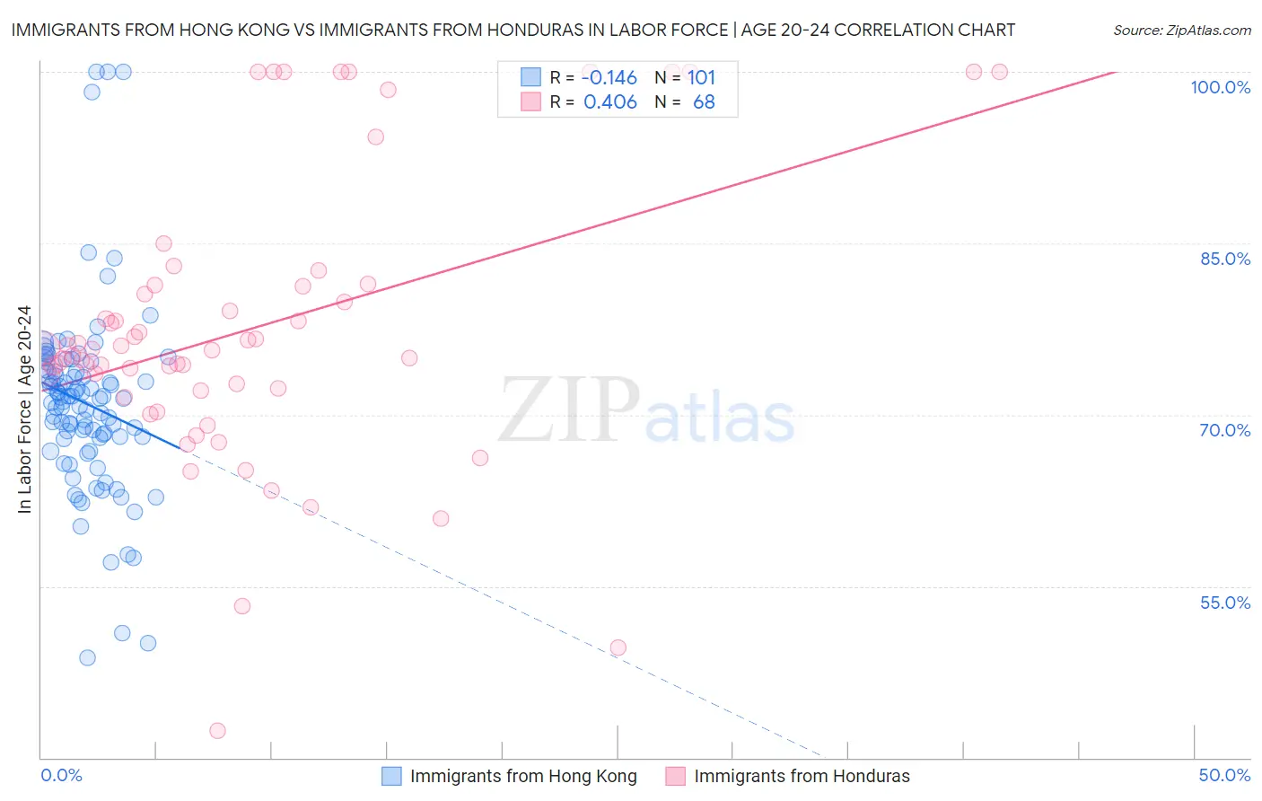 Immigrants from Hong Kong vs Immigrants from Honduras In Labor Force | Age 20-24