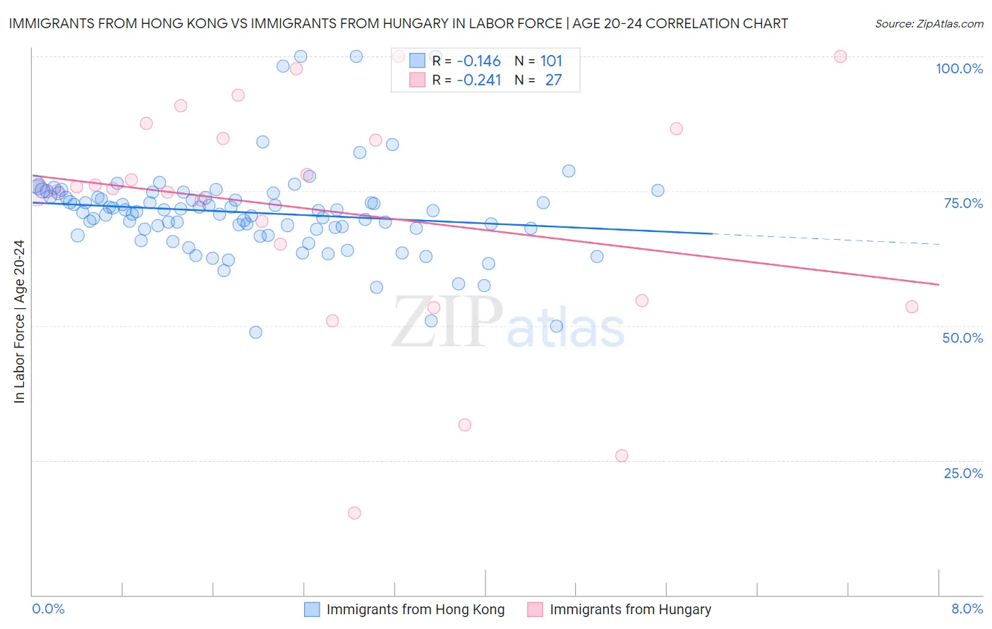 Immigrants from Hong Kong vs Immigrants from Hungary In Labor Force | Age 20-24