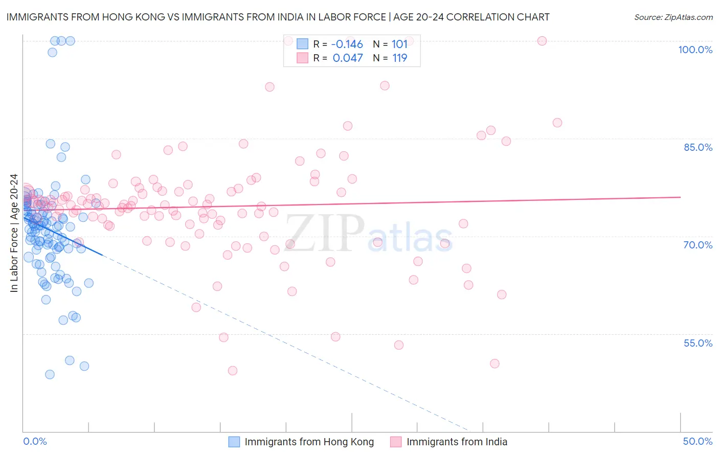 Immigrants from Hong Kong vs Immigrants from India In Labor Force | Age 20-24