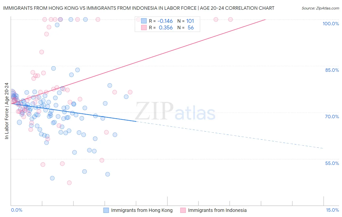 Immigrants from Hong Kong vs Immigrants from Indonesia In Labor Force | Age 20-24