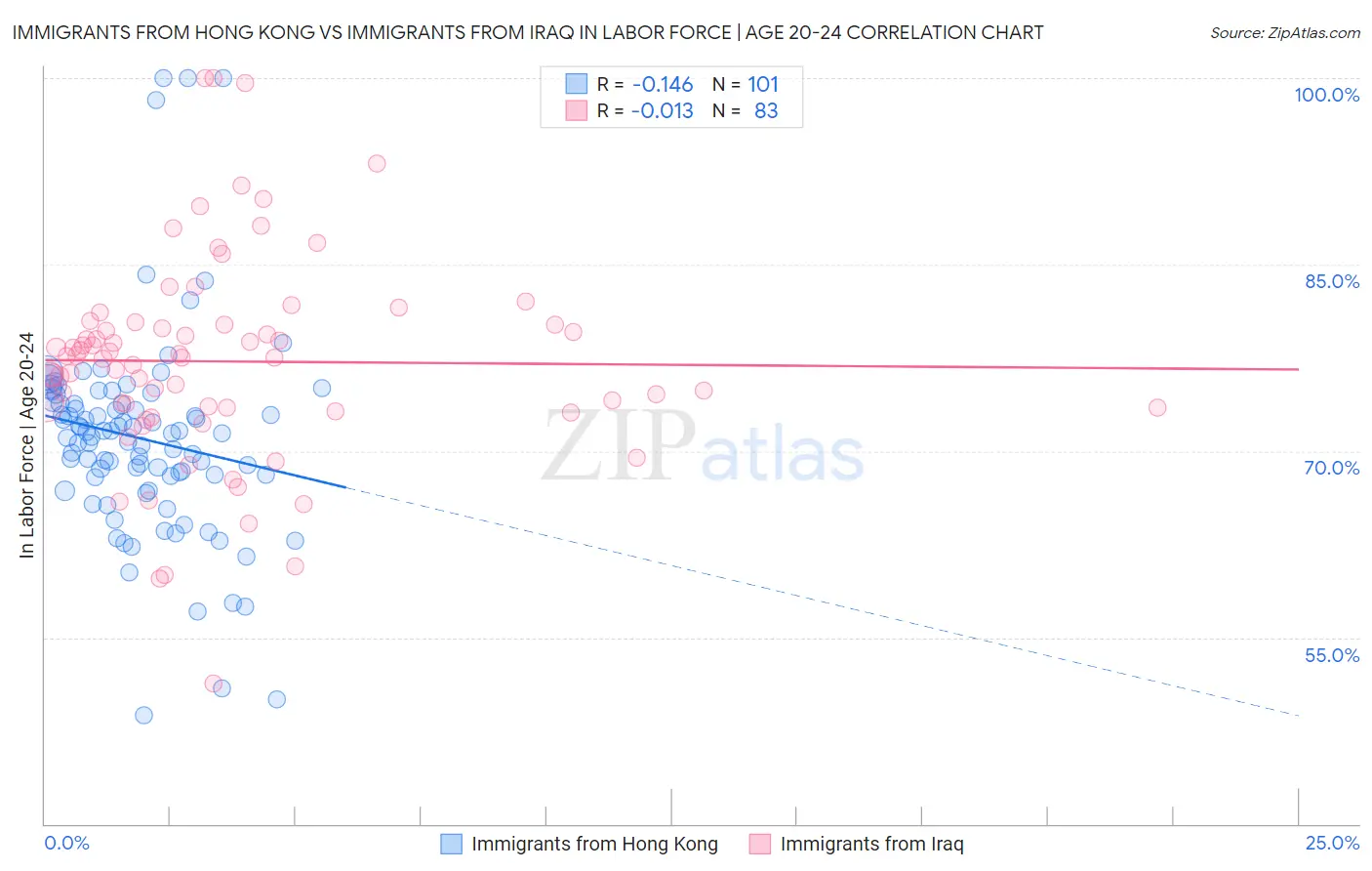 Immigrants from Hong Kong vs Immigrants from Iraq In Labor Force | Age 20-24