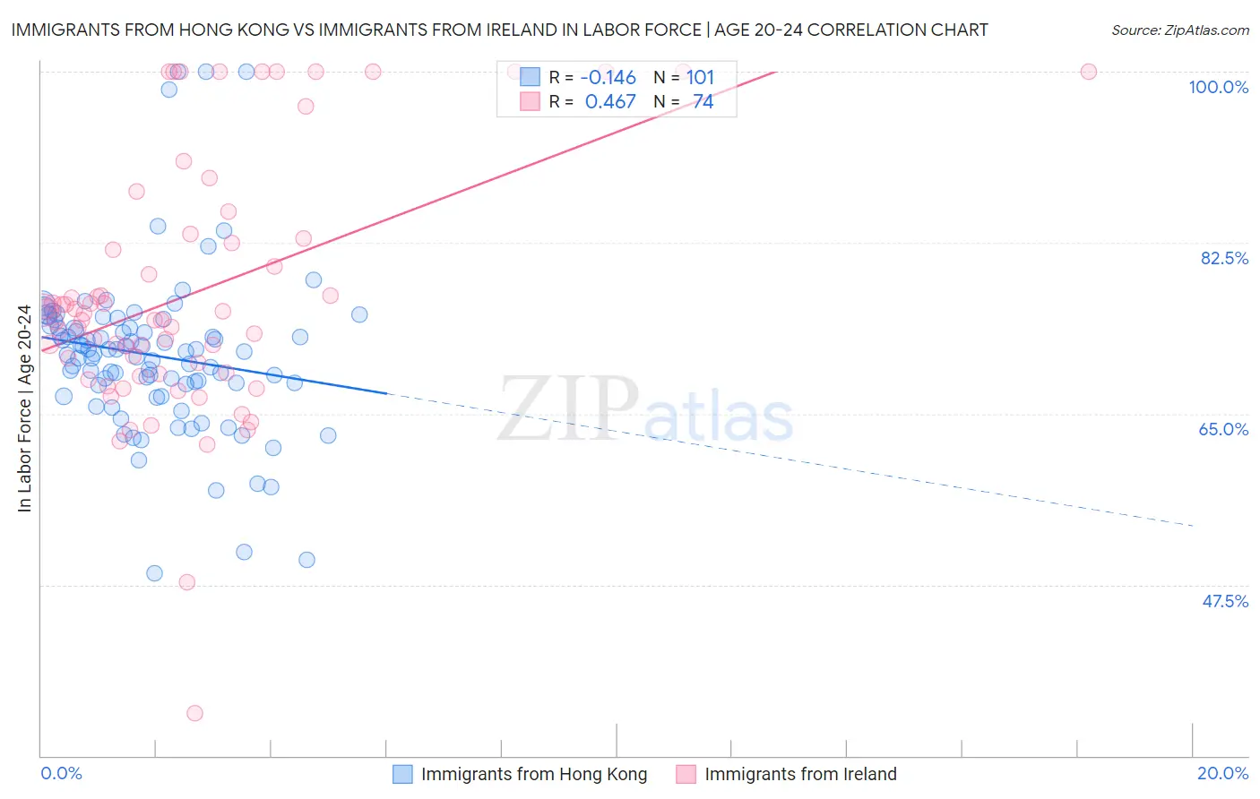 Immigrants from Hong Kong vs Immigrants from Ireland In Labor Force | Age 20-24
