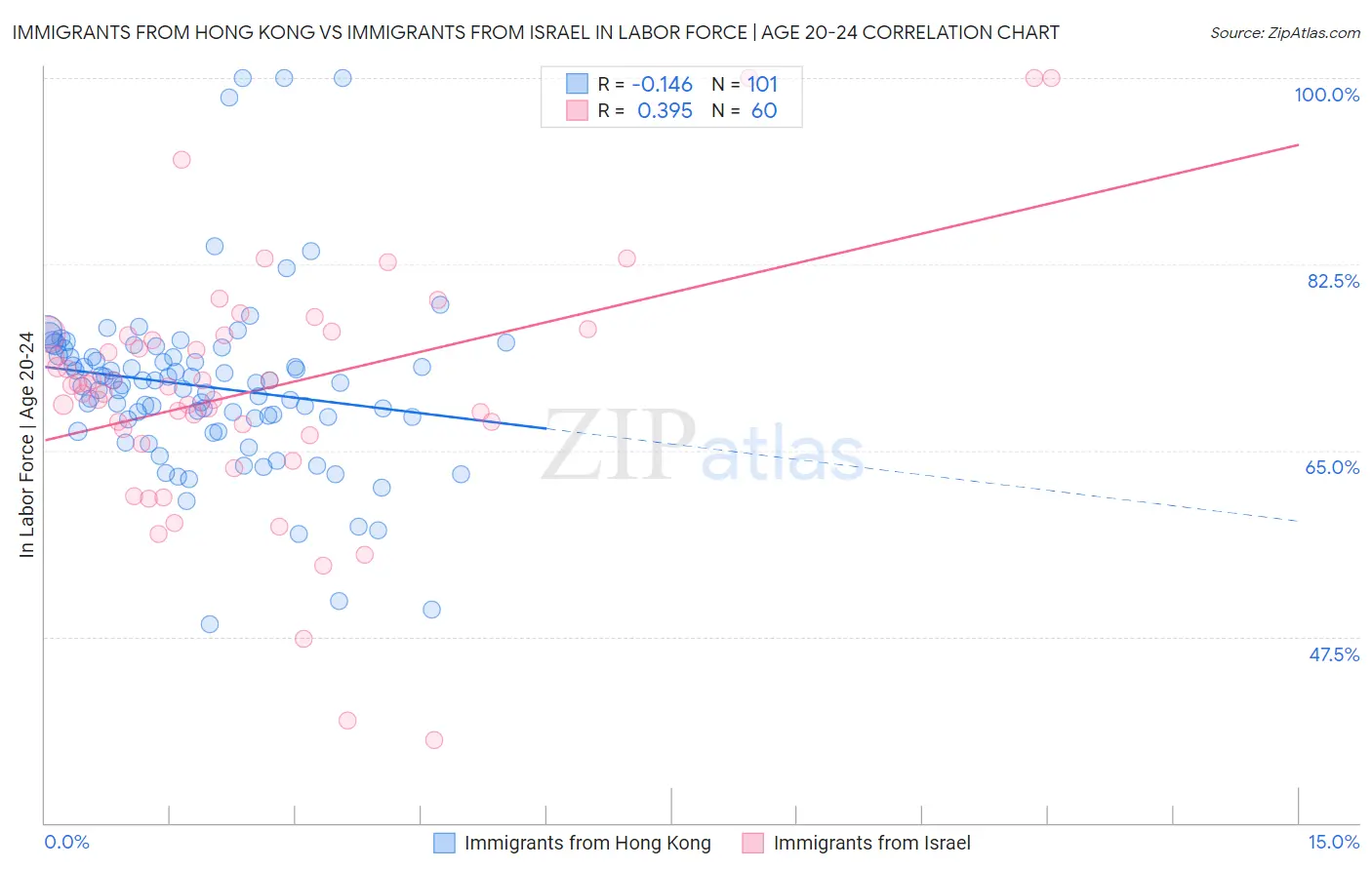 Immigrants from Hong Kong vs Immigrants from Israel In Labor Force | Age 20-24