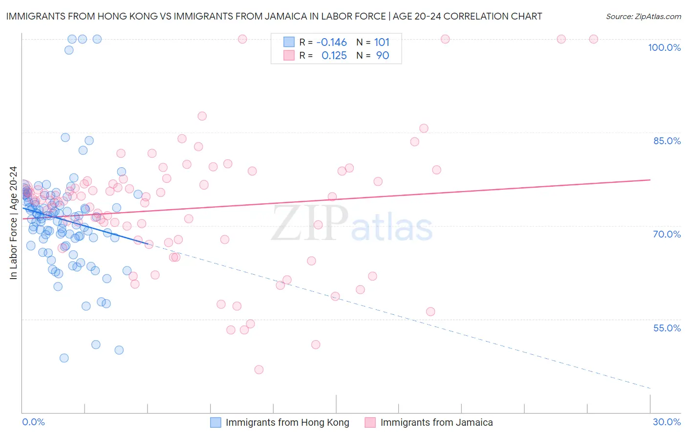 Immigrants from Hong Kong vs Immigrants from Jamaica In Labor Force | Age 20-24