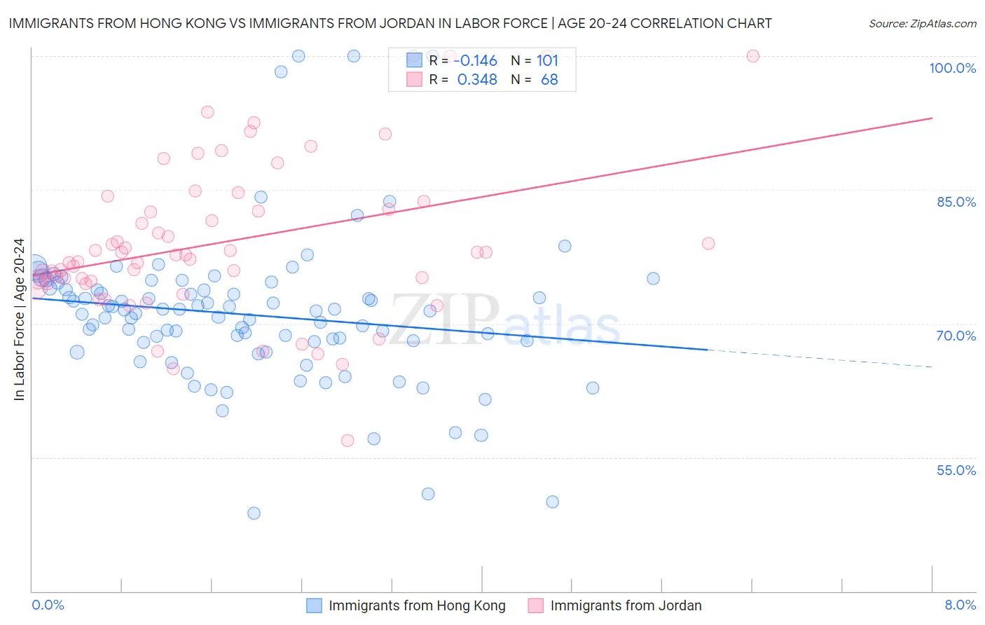 Immigrants from Hong Kong vs Immigrants from Jordan In Labor Force | Age 20-24