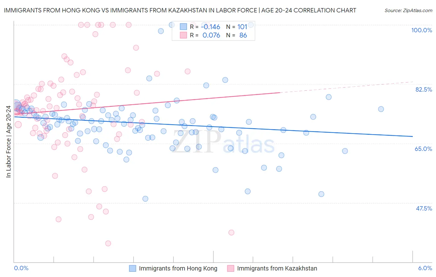 Immigrants from Hong Kong vs Immigrants from Kazakhstan In Labor Force | Age 20-24