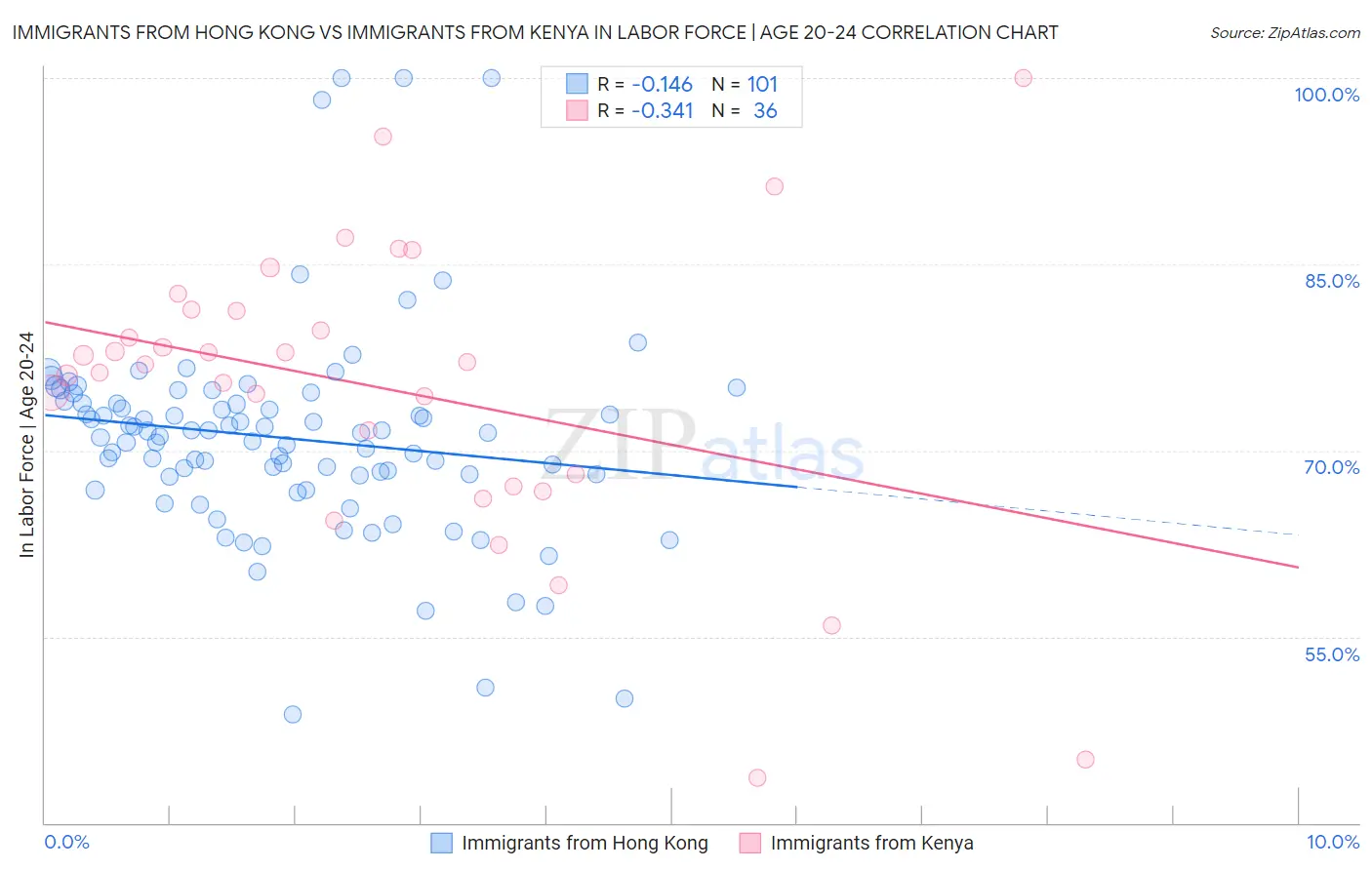 Immigrants from Hong Kong vs Immigrants from Kenya In Labor Force | Age 20-24