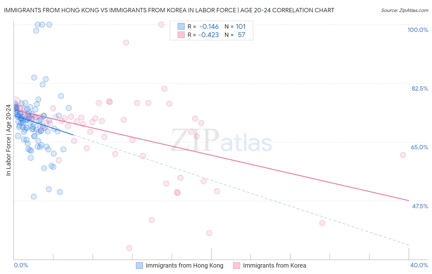 Immigrants from Hong Kong vs Immigrants from Korea In Labor Force | Age 20-24