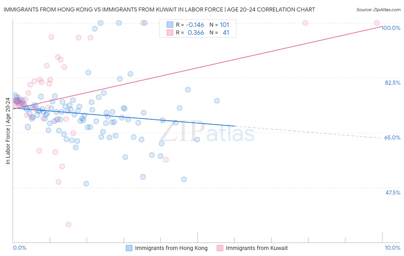 Immigrants from Hong Kong vs Immigrants from Kuwait In Labor Force | Age 20-24