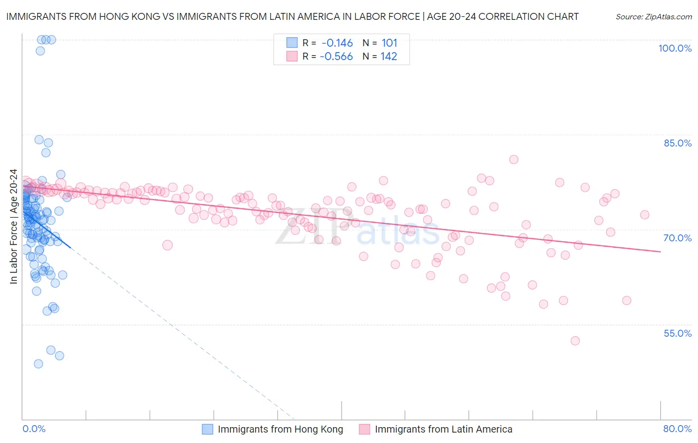 Immigrants from Hong Kong vs Immigrants from Latin America In Labor Force | Age 20-24