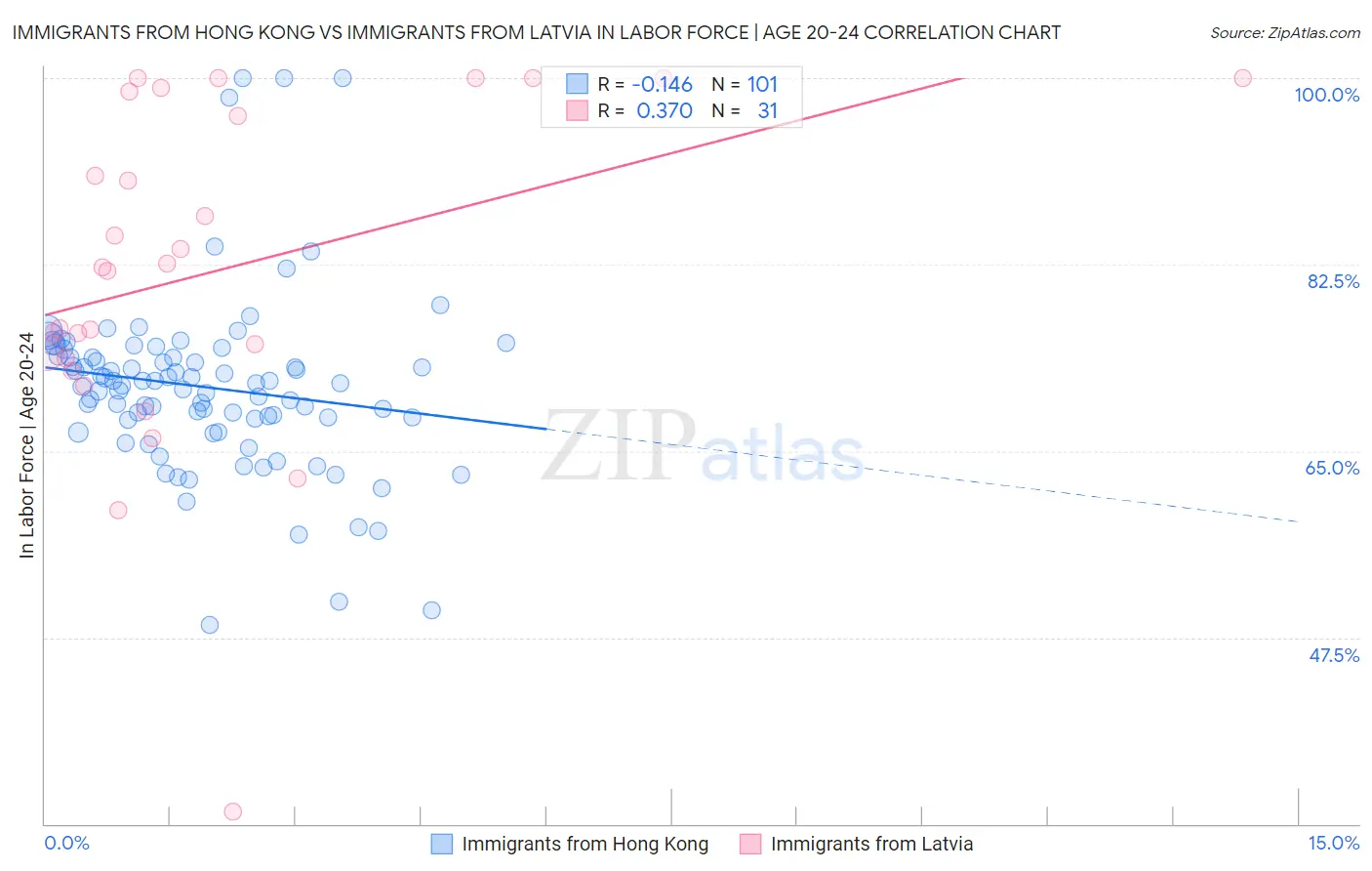 Immigrants from Hong Kong vs Immigrants from Latvia In Labor Force | Age 20-24