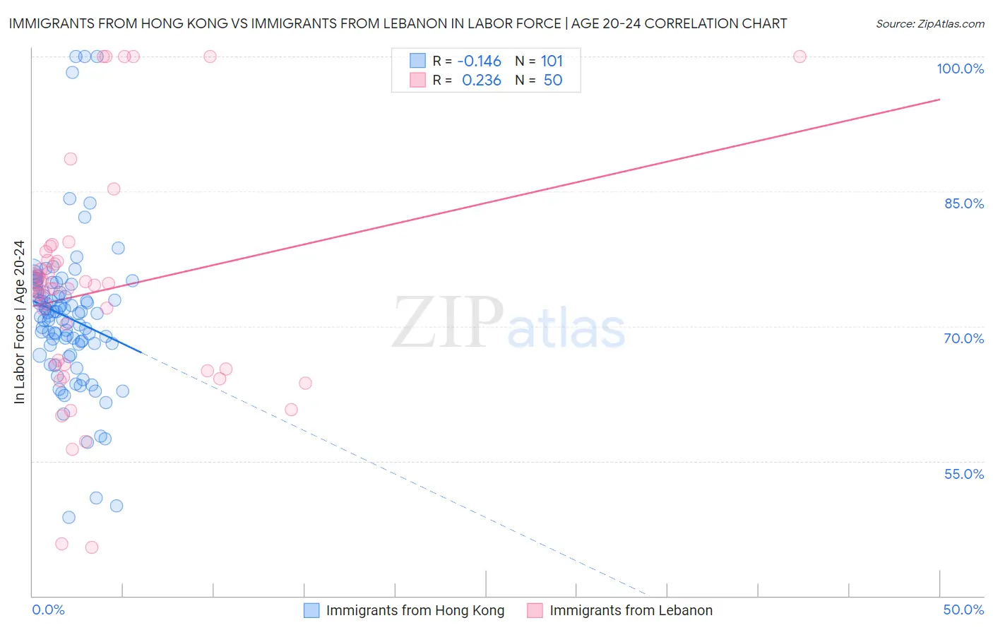 Immigrants from Hong Kong vs Immigrants from Lebanon In Labor Force | Age 20-24