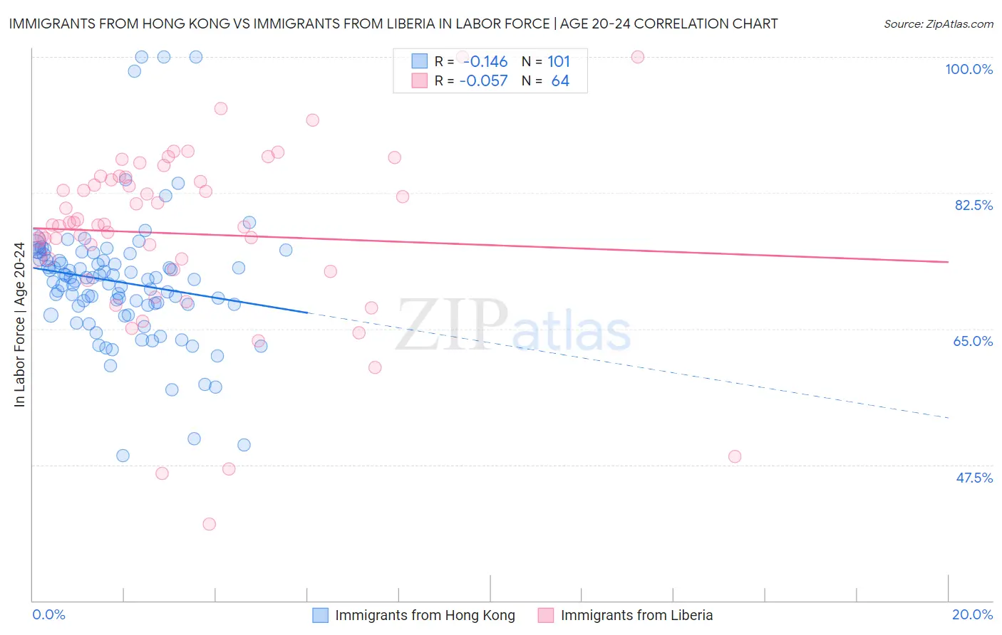 Immigrants from Hong Kong vs Immigrants from Liberia In Labor Force | Age 20-24